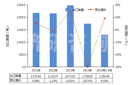 2011-2015年9月中國對氯苯酚(HS29081910)出口量及增速統(tǒng)計